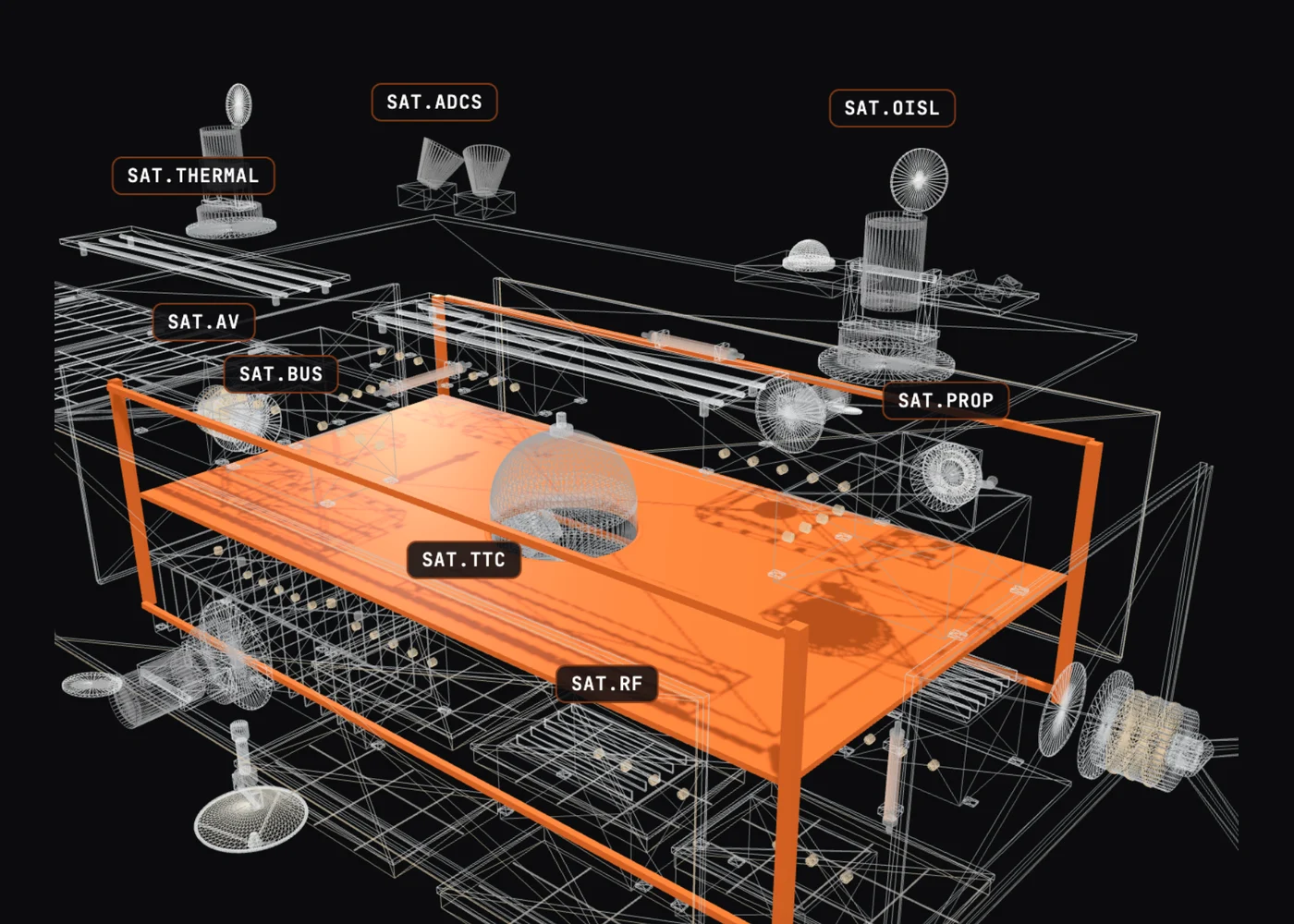 A satellite exploded into labelled subsystems in 3D wireframe: bus, ADCS, propulsion, thermal, telemetry and command, radio, and optical inter-satellite link.