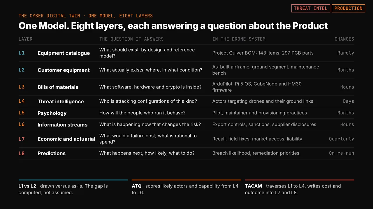 One model, eight layers, each answering a question about the product